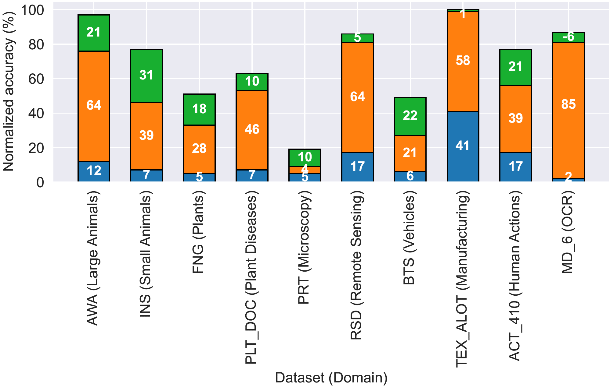 Cross-Domain MetaDL Challenge domains and winning methods