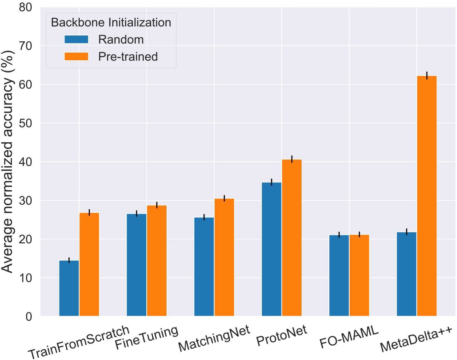 Cross-Domain MetaDL evaluation pipeline and baseline results