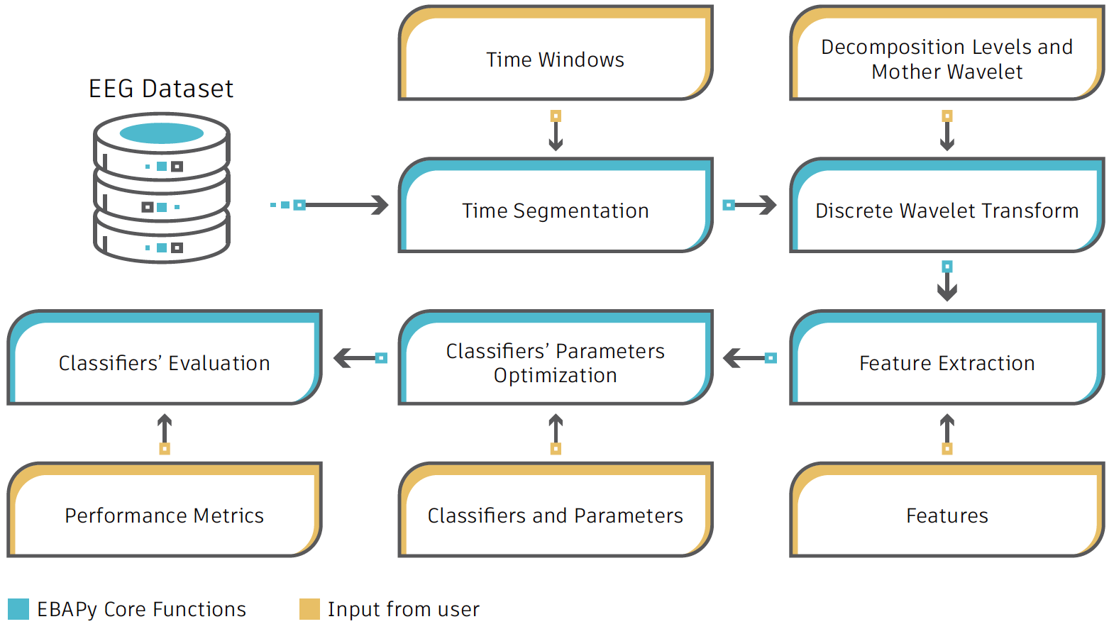 EBAPy analysis workflow for EEG applications
