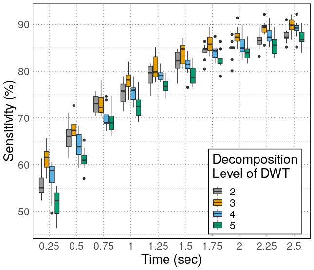 EEG preprocessing and biometric-classification pipeline