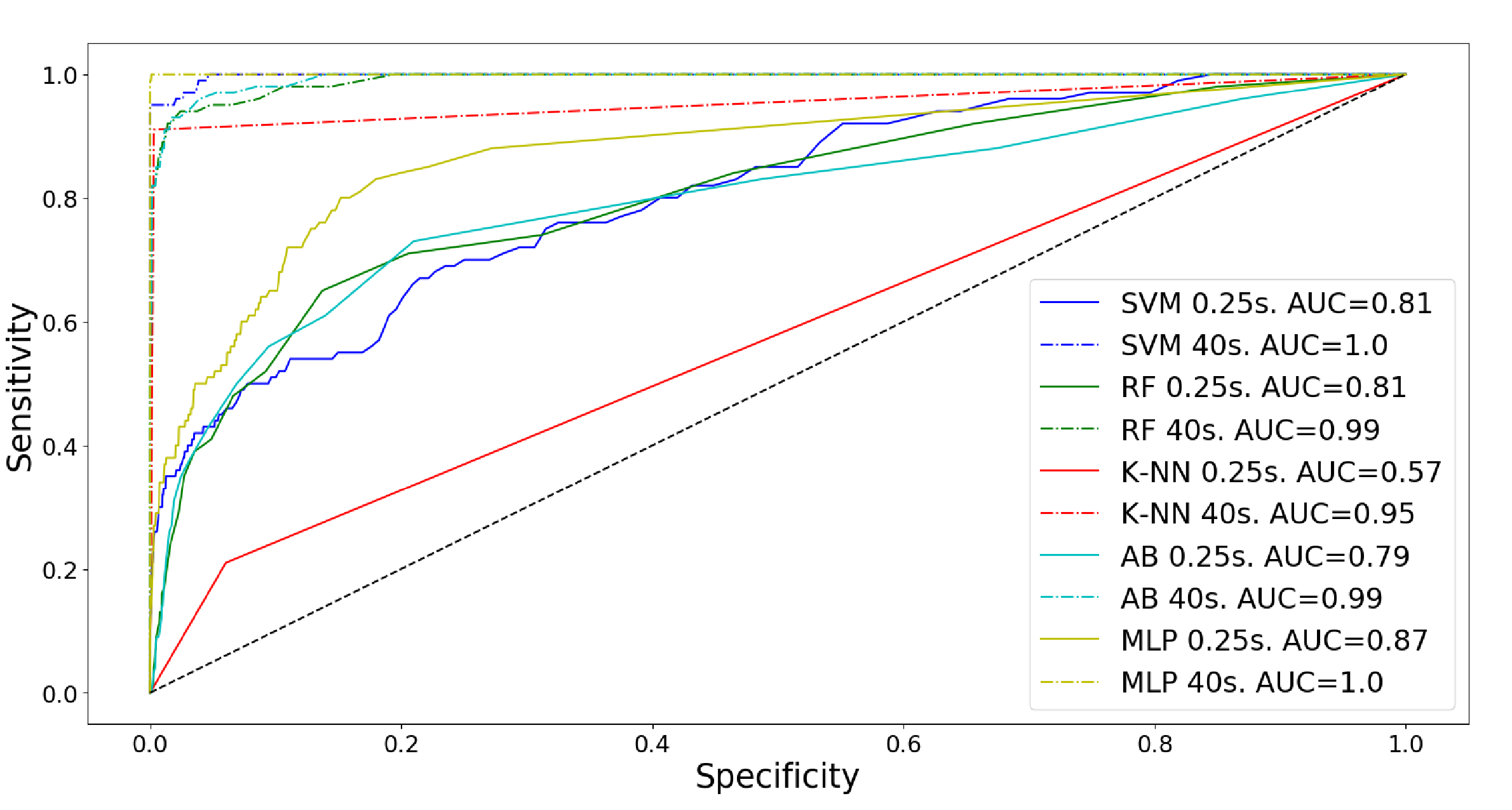 ROC curves comparing EEG biometric classifiers at 0.25 and 40 seconds of recording